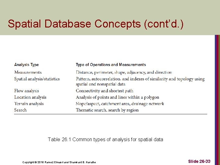 Spatial Database Concepts (cont’d. ) Table 26. 1 Common types of analysis for spatial Spatial Database Concepts (cont’d. ) Table 26. 1 Common types of analysis for spatial
