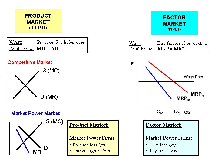 PRODUCT MARKET FACTOR MARKET (OUTPUT) What: (INPUT) Produce Goods/Services Equilibrium: MR = MC What: