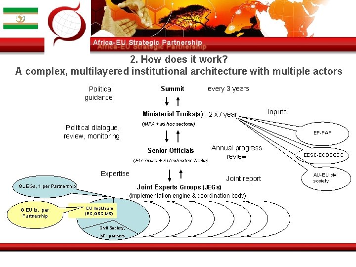 2. How does it work? A complex, multilayered institutional architecture with multiple actors Summit