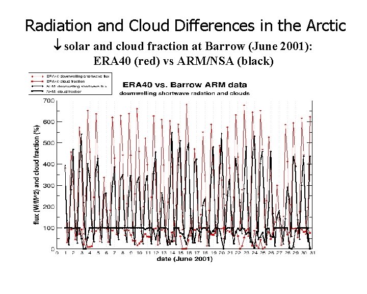 Radiation and Cloud Differences in the Arctic solar and cloud fraction at Barrow (June