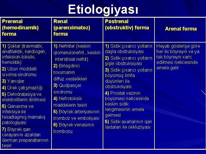 Etiologiyası Prerenal (hemodinamik) forma Renal (parenximatoz) forma Postrenal (obstruktiv) forma 1) Şoklar (travmatik, anafilaktik,
