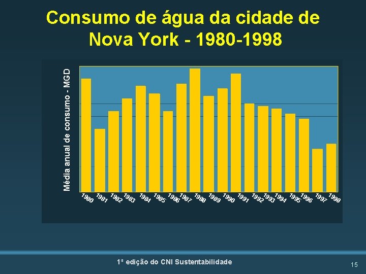 Média anual de consumo - MGD Consumo de água da cidade de Nova York