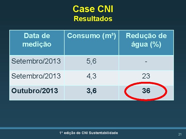 Case CNI Resultados Data de medição Consumo (m³) Redução de água (%) Setembro/2013 5,