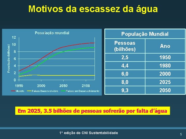 Motivos da escassez da água População Mundial Pessoas (bilhões) Ano 2, 5 1950 4,