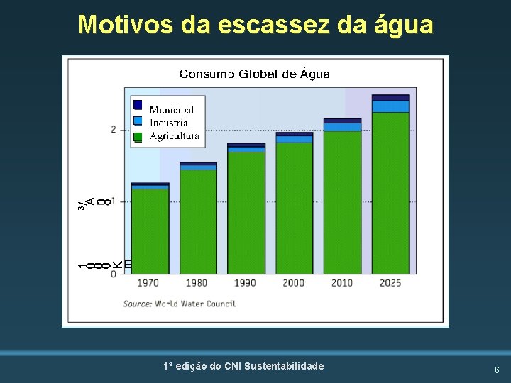 Motivos da escassez da água 1ª edição do CNI Sustentabilidade 6 