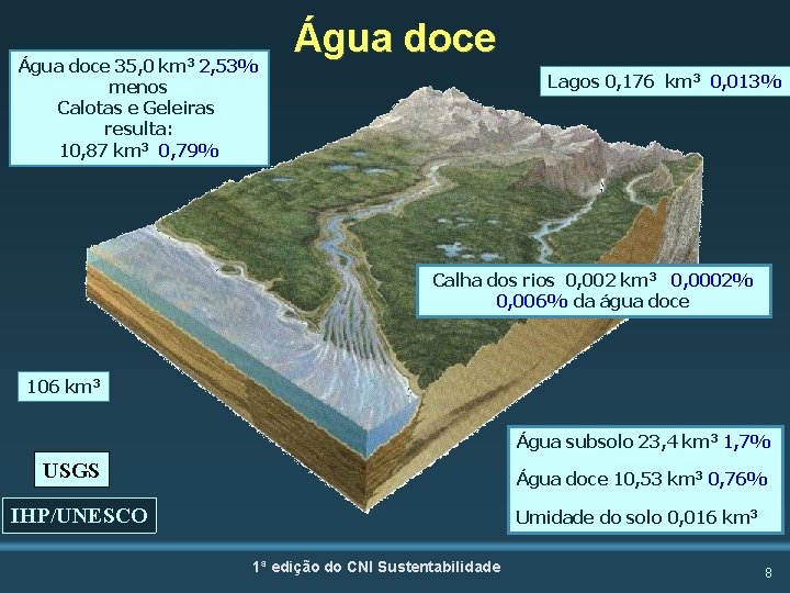 Água doce 35, 0 km 3 2, 53% menos Calotas e Geleiras resulta: 10,