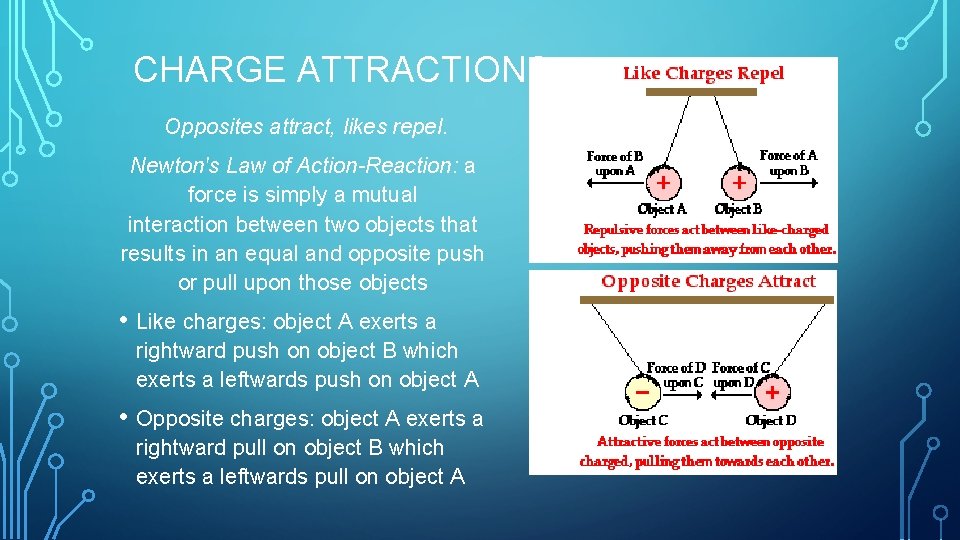 CHARGE ATTRACTIONS Opposites attract, likes repel. Newton's Law of Action-Reaction: a force is simply