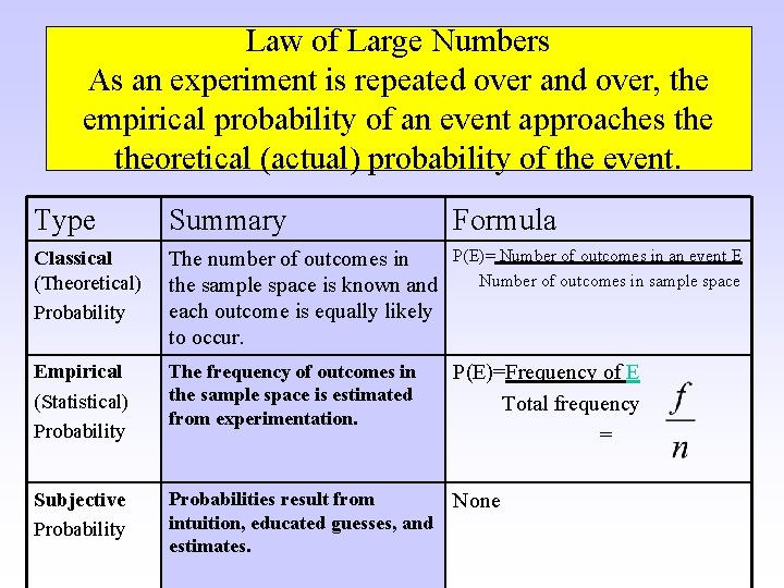 Law of Large Numbers As an experiment is repeated over and over, the empirical