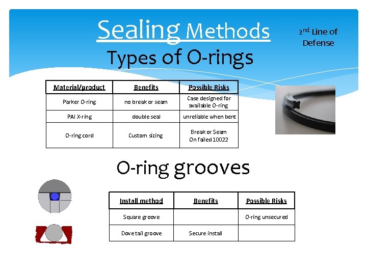 Sealing Methods Types of O-rings Material/product Benefits Possible Risks Parker O-ring no break or