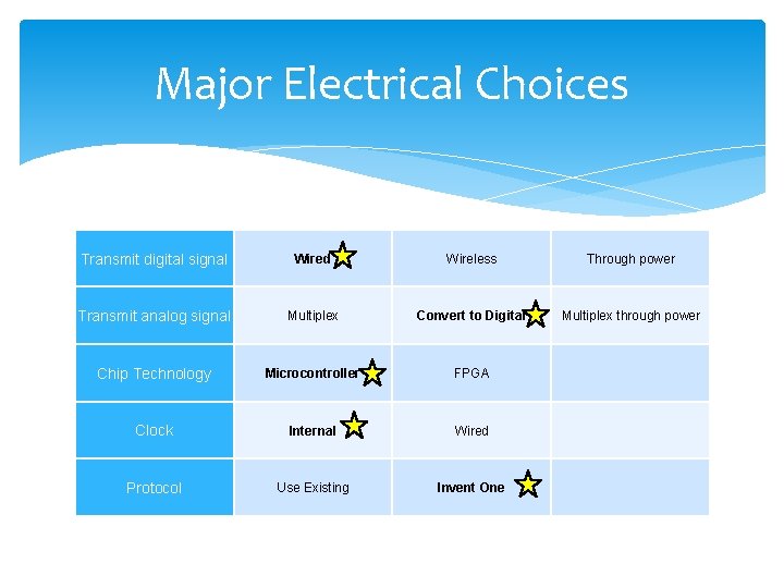 Major Electrical Choices Transmit digital signal Wired Wireless Through power Transmit analog signal Multiplex