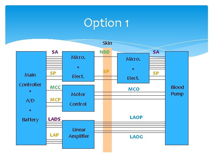 Option 1 Skin SA Main SP Controller + MCC A/D MCP + Battery Micro.