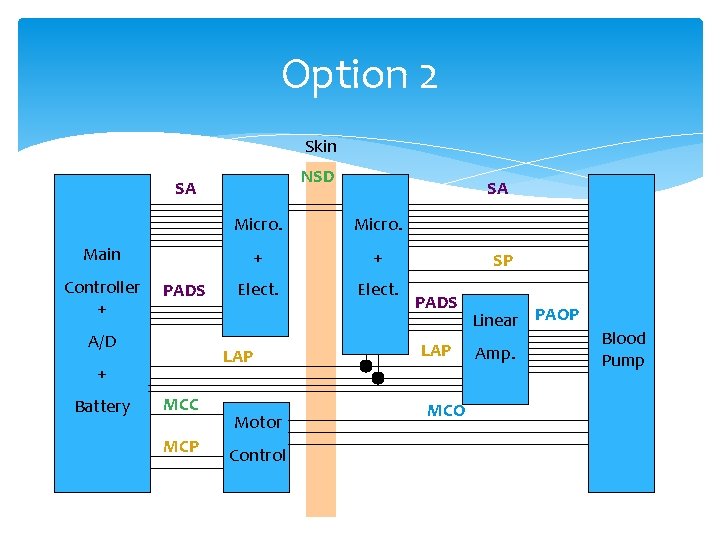 Option 2 Skin NSD SA Micro. + + Elect. Main Controller + PADS A/D