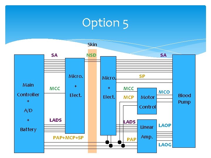 Option 5 Skin SA Main Controller + MCC NSD SA Micro. + + MCC