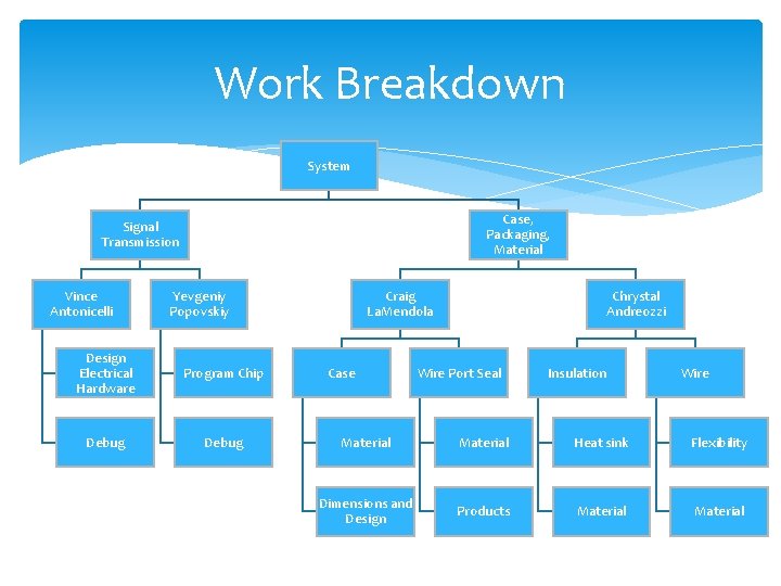 Work Breakdown System Case, Packaging, Material Signal Transmission Vince Antonicelli Yevgeniy Popovskiy Design Electrical