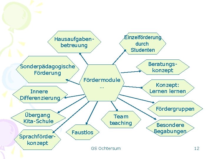 Einzelförderung durch Studenten Hausaufgabenbetreuung Beratungskonzept Sonderpädagogische Förderung Innere Differenzierung Fördermodule … Fördergruppen Übergang Kita-Schule