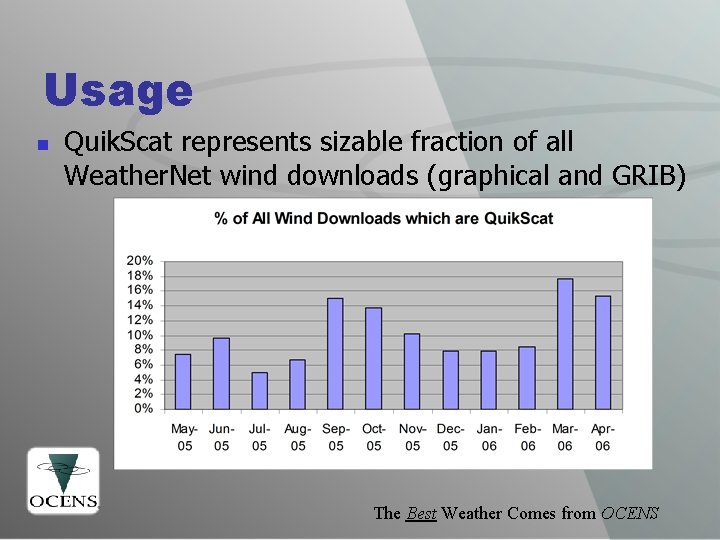 Usage n Quik. Scat represents sizable fraction of all Weather. Net wind downloads (graphical