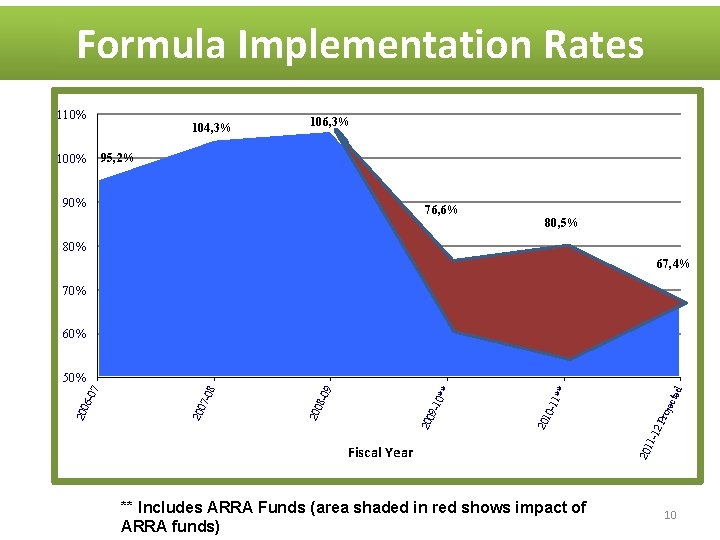 Formula Implementation Rates 110% 104, 3% 106, 3% 95, 2% 90% 76, 6% 80,