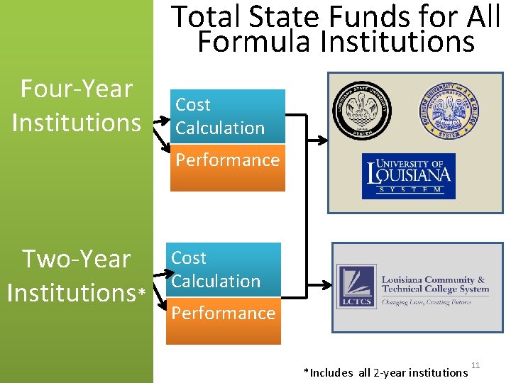 Total State Funds for All Formula Institutions Four-Year Institutions Cost Calculation Performance Two-Year Institutions*