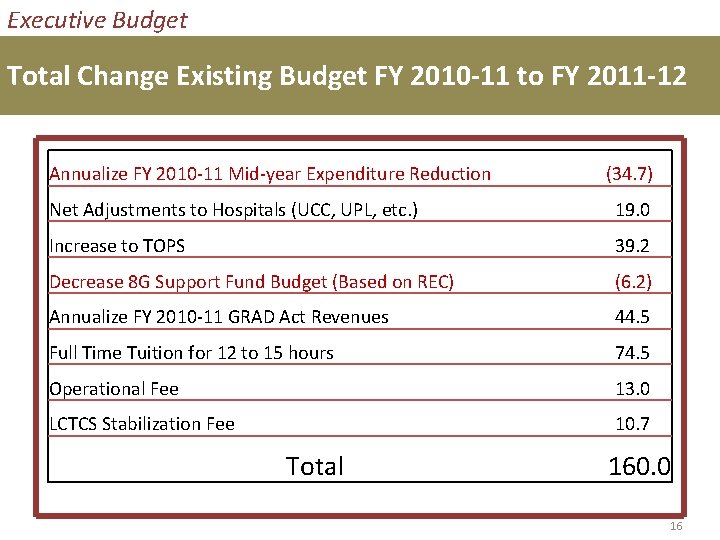 Executive Budget Total Change Existing Budget FY 2010 -11 to FY 2011 -12 Annualize
