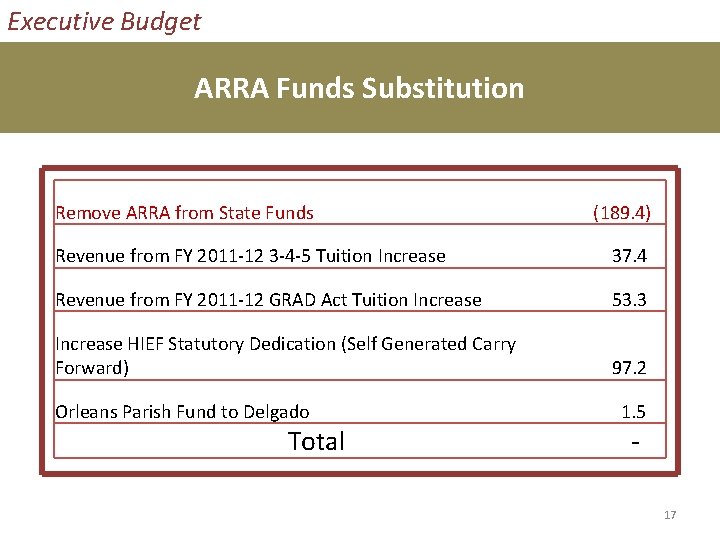 Executive Budget ARRA Funds Substitution Remove ARRA from State Funds (189. 4) Revenue from