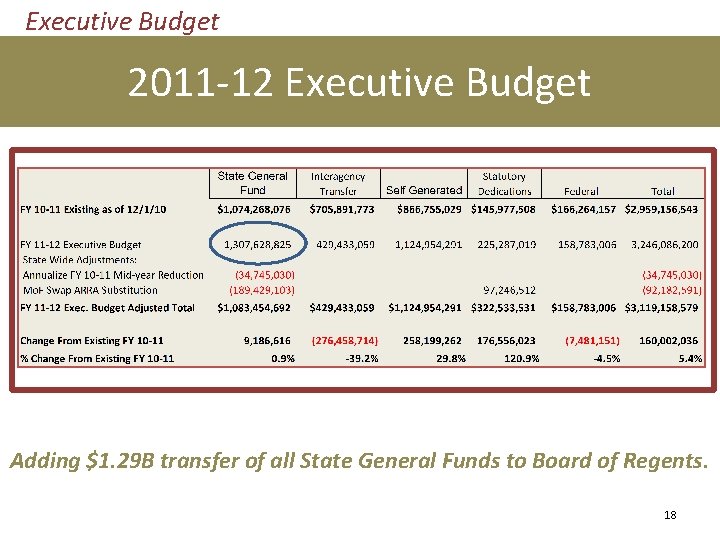 Executive Budget 2011 -12 Executive Budget Adding $1. 29 B transfer of all State