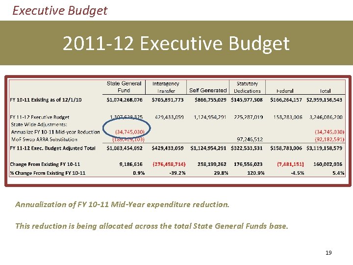 Executive Budget 2011 -12 Executive Budget Annualization of FY 10 -11 Mid-Year expenditure reduction.