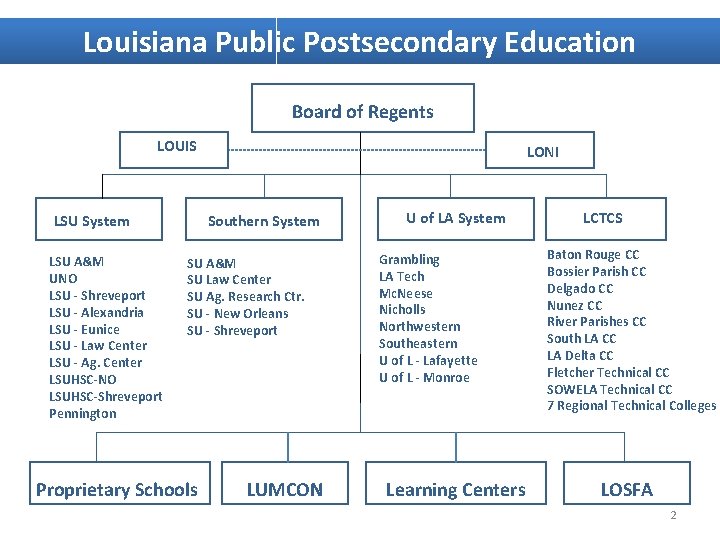 Louisiana Public Postsecondary Education Board of Regents LOUIS Southern System LSU A&M UNO LSU