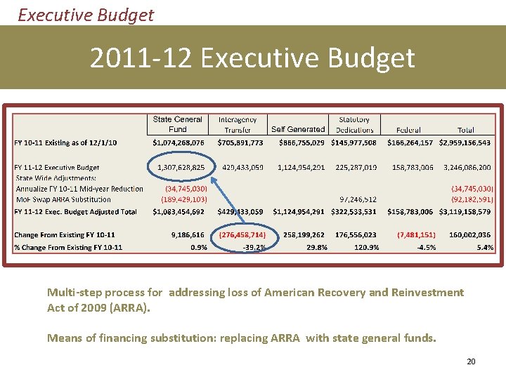 Executive Budget 2011 -12 Executive Budget Multi-step process for addressing loss of American Recovery