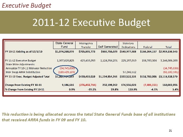 Executive Budget 2011 -12 Executive Budget This reduction is being allocated across the total