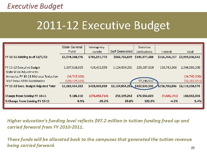 Executive Budget 2011 -12 Executive Budget Higher education’s funding level reflects $97. 2 million