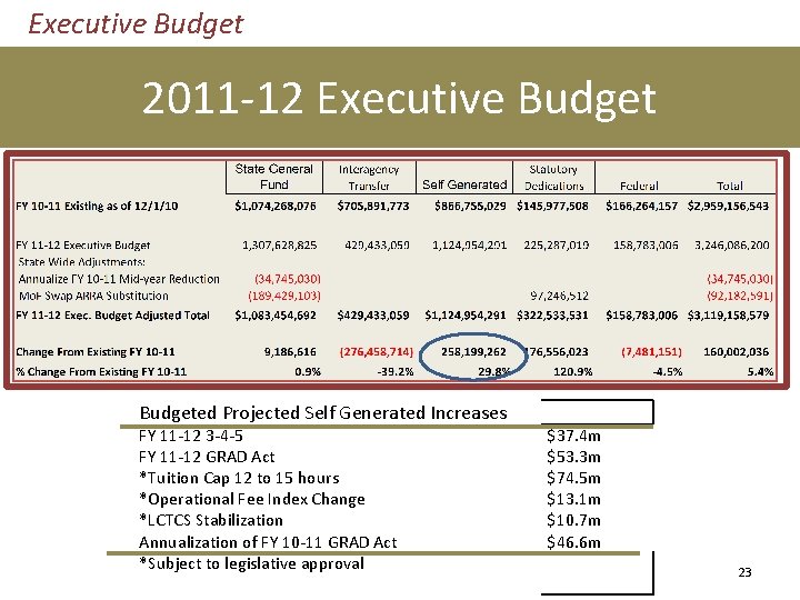 Executive Budget 2011 -12 Executive Budgeted Projected Self Generated Increases FY 11 -12 3