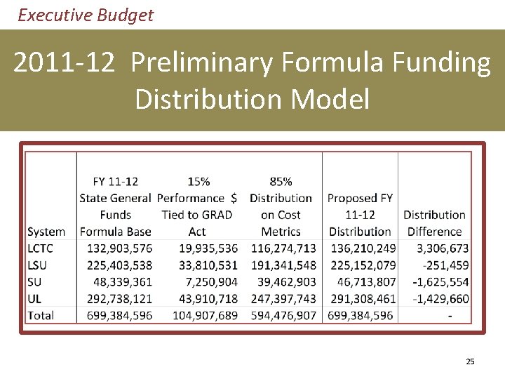 Executive Budget 2011 -12 Preliminary Formula Funding Distribution Model 25 