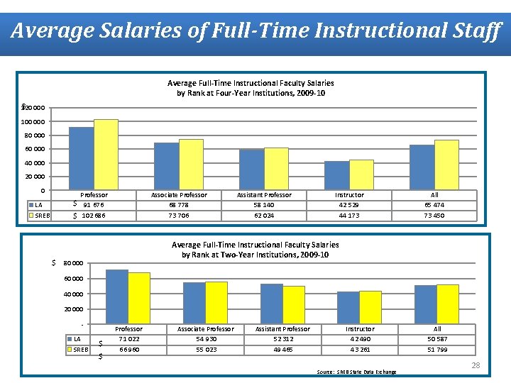 Average Salaries of Full-Time Instructional Staff Average Full-Time Instructional Faculty Salaries by Rank at