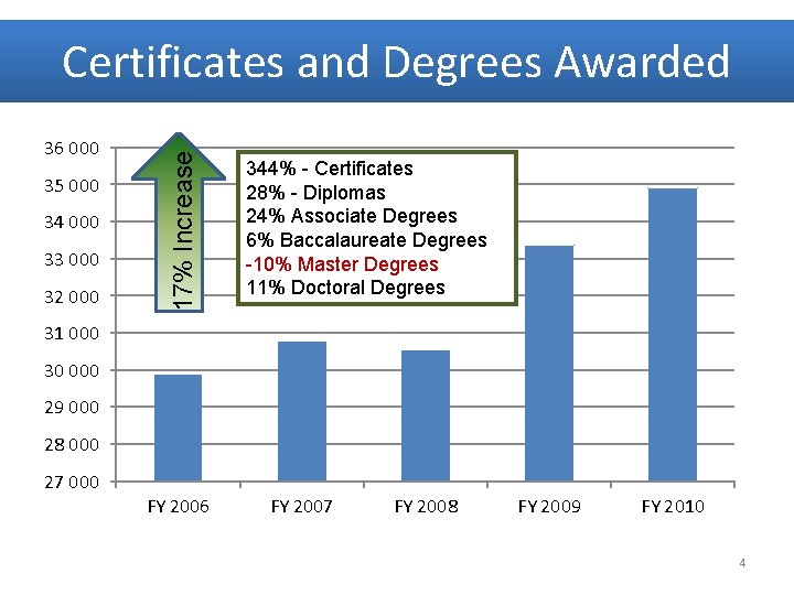 36 000 35 000 34 000 33 000 32 000 17% Increase Certificates and