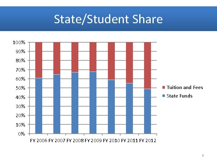 State/Student Share 100% 90% 80% 70% 60% 50% Tuition and Fees 40% State Funds