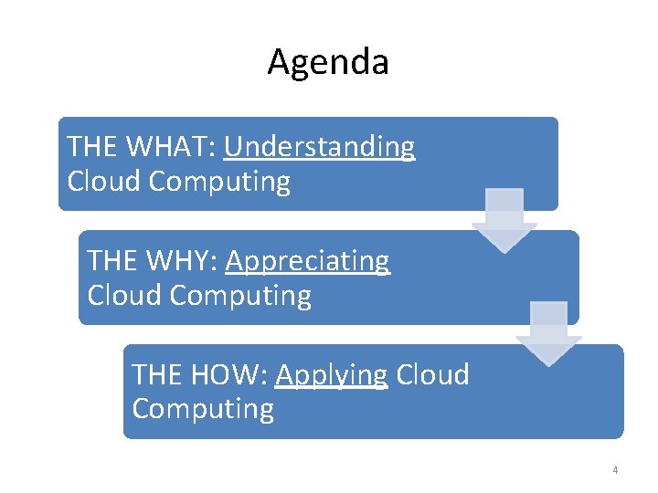 Agenda THE WHAT: Understanding Cloud Computing THE WHY: Appreciating Cloud Computing THE HOW: Applying