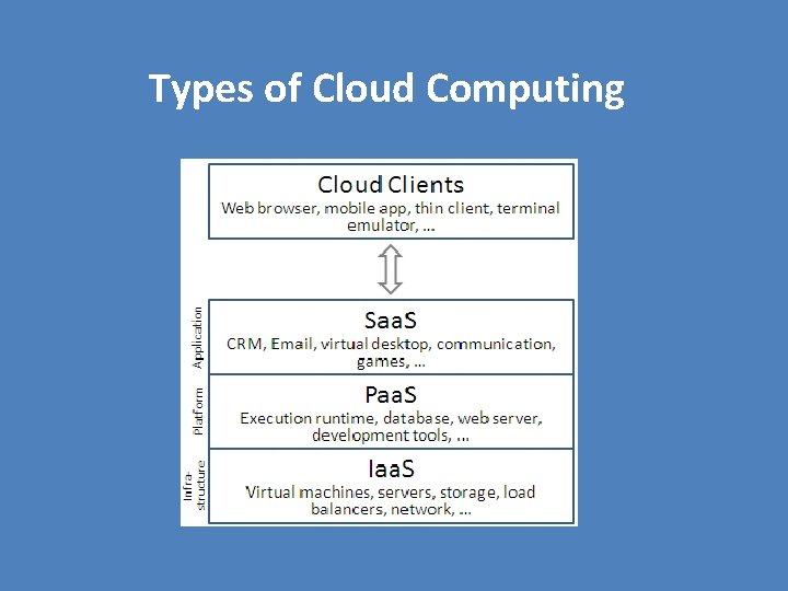 Types of Cloud Computing 