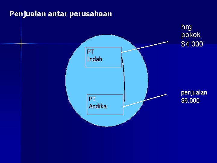 Penjualan antar perusahaan PT Indah PT Andika hrg pokok $4. 000 penjualan $6. 000