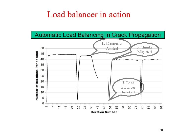 Load balancer in action Automatic Load Balancing in Crack Propagation 1. Elements Added 3.