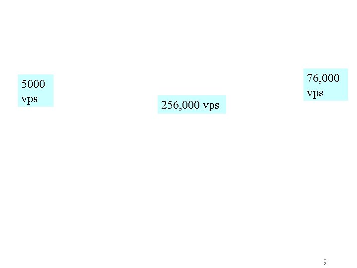 5000 vps 256, 000 vps 76, 000 vps 9 