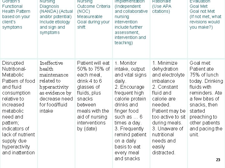 Gordon’s Functional Health Pattern based on your client’s symptoms Nursing Diagnosis (NANDA) (Actual and/or