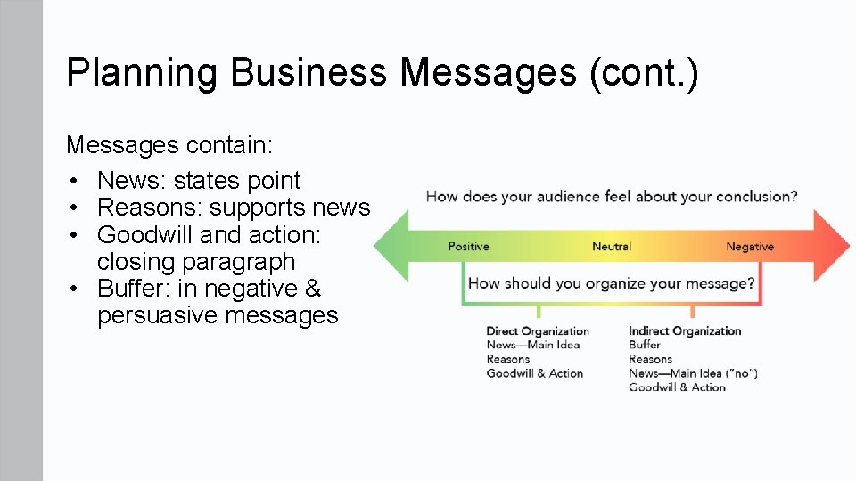 Planning Business Messages (cont. ) Messages contain: • News: states point • Reasons: supports