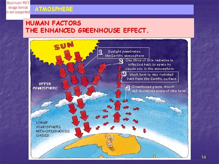 ATMOSPHERE HUMAN FACTORS THE ENHANCED GREENHOUSE EFFECT. 14 