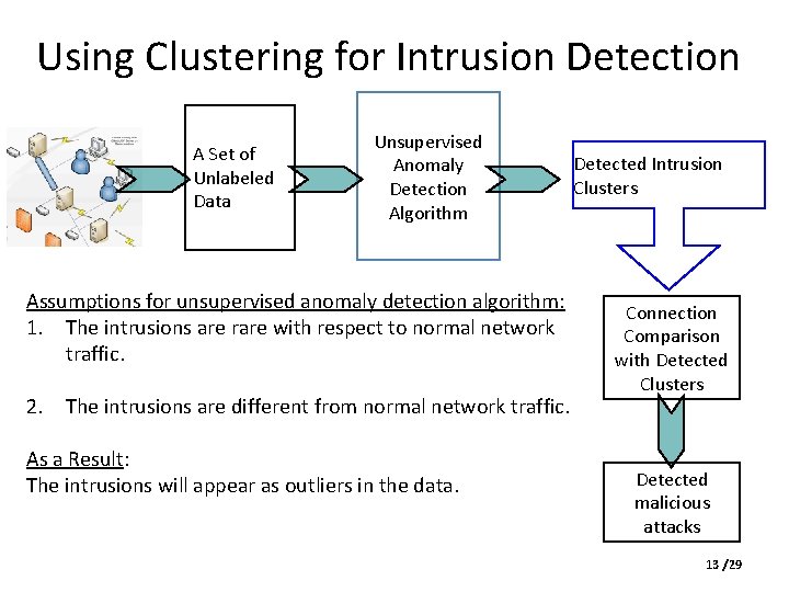 Using Clustering for Intrusion Detection A Set of Unlabeled Data Unsupervised Anomaly Detection Algorithm Using Clustering for Intrusion Detection A Set of Unlabeled Data Unsupervised Anomaly Detection Algorithm
