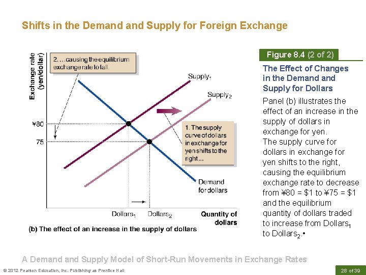 Shifts in the Demand Supply for Foreign Exchange Figure 8. 4 (2 of 2)
