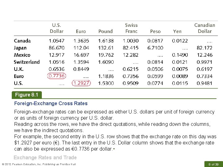 Figure 8. 1 Foreign-Exchange Cross Rates Foreign-exchange rates can be expressed as either U.