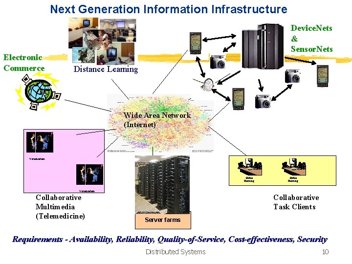 Next Generation Information Infrastructure Electronic Commerce Device. Nets & Sensor. Nets Distance Learning Wide