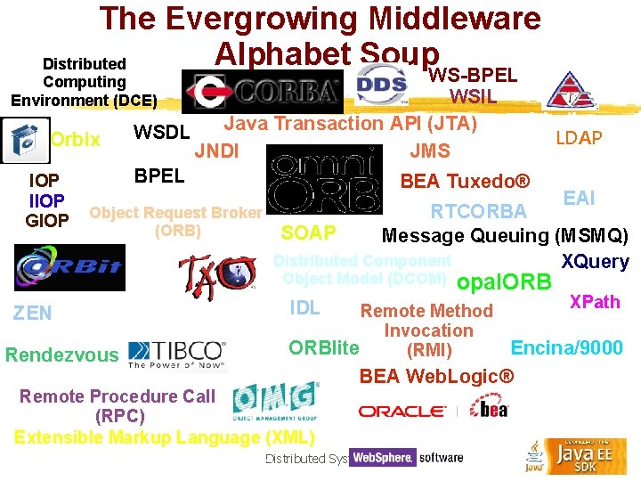 The Evergrowing Middleware Alphabet Soup Distributed WS-BPEL WSIL Java Transaction API (JTA) WSDL JNDI
