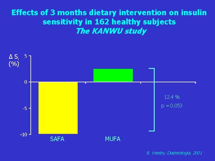 Effects of 3 months dietary intervention on insulin sensitivity in 162 healthy subjects The