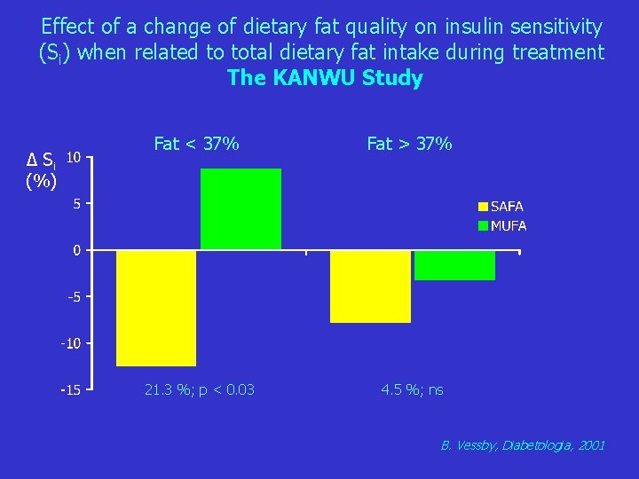 Effect of a change of dietary fat quality on insulin sensitivity (Si) when related